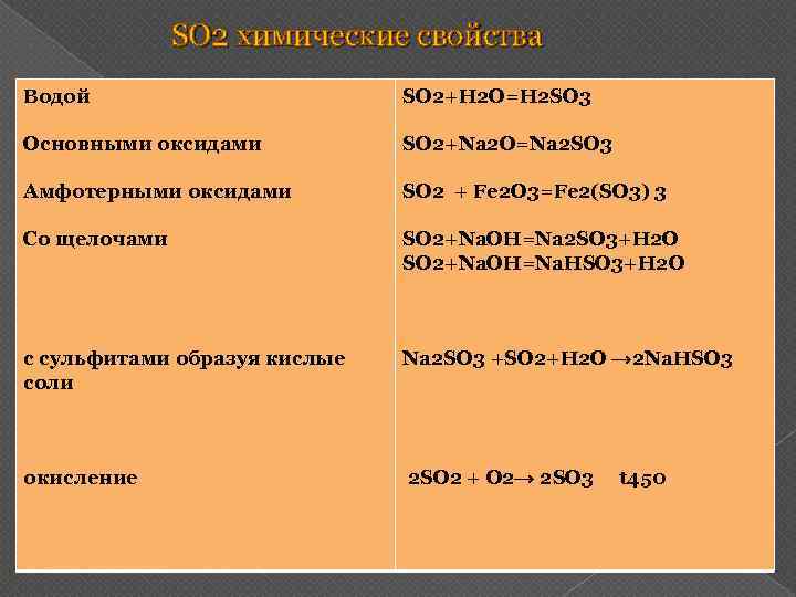 SO 2 химические свойства Водой SO 2+H 2 O=H 2 SO 3 Основными оксидами