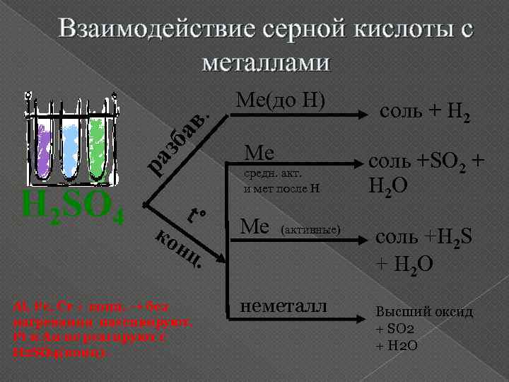 Взаимодействие серной кислоты