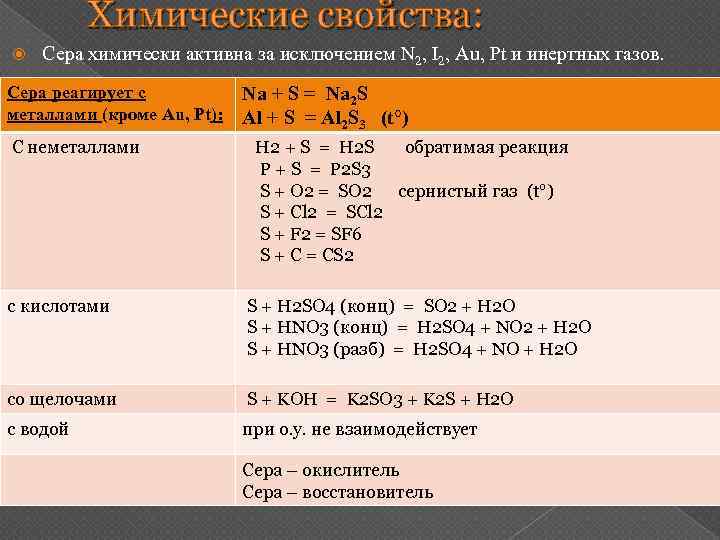 Химические свойства: Сера химически активна за исключением N 2, I 2, Au, Pt и