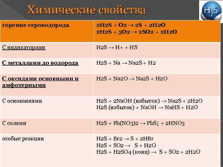 Химические свойства горение сероводорода 2 H 2 S + O 2 → 2 S