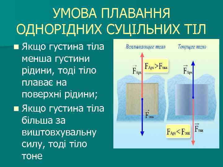 УМОВА ПЛАВАННЯ ОДНОРІДНИХ СУЦІЛЬНИХ ТІЛ n Якщо густина тіла менша густини рідини, тоді тіло