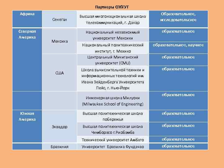 Партнеры СПб. ГУТ Африка Сенегал Северная Америка Мексика США Высшая многонациональная школа телекоммуникаций, г.