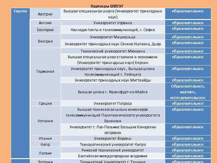 Европа Англия Партнеры СПб. ГУТ Высшая специальная школа (Университет прикладных наук) Университет Уорвика Болгария