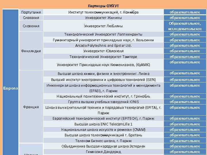 Партнеры СПб. ГУТ Португалия Словакия Институт телекоммуникаций, г. Коимбра Университет Жилины Словения Университет Любляны