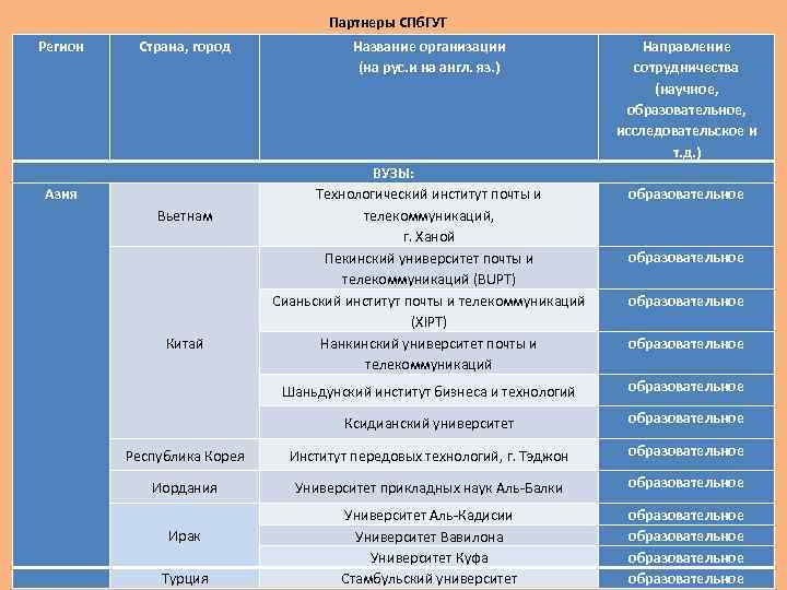 Партнеры СПб. ГУТ Регион Страна, город Азия Вьетнам Китай Название организации (на рус. и