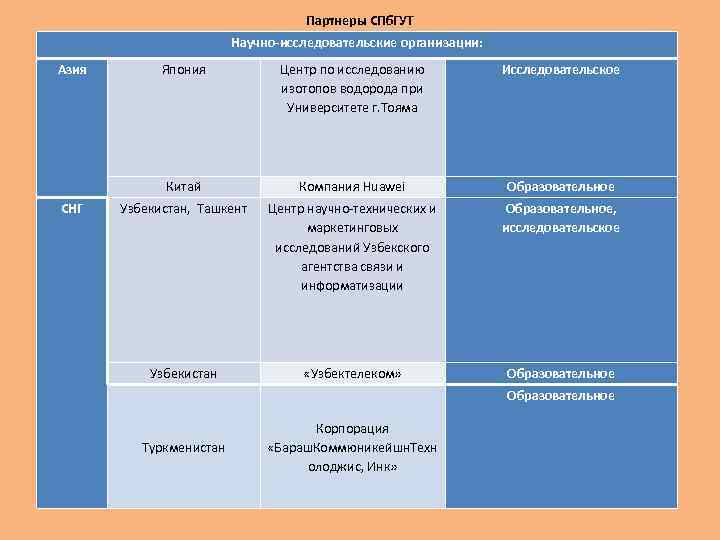 Партнеры СПб. ГУТ Научно-исследовательские организации: Азия Центр по исследованию изотопов водорода при Университете г.