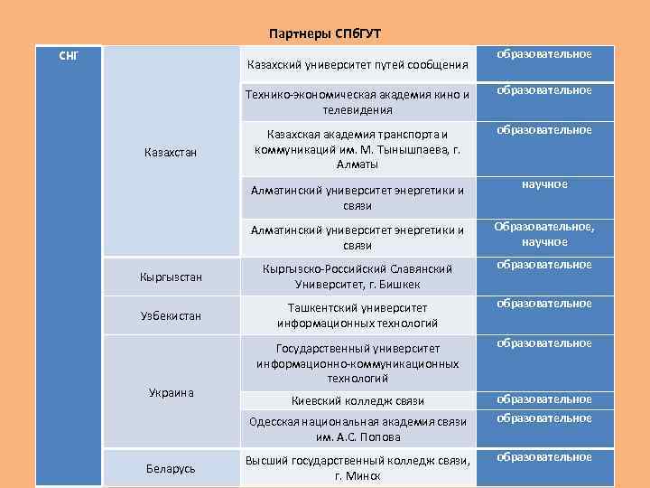 Партнеры СПб. ГУТ СНГ Казахский университет путей сообщения образовательное Технико-экономическая академия кино и телевидения