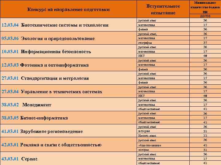 Конкурс на направление подготовки 12. 03. 04 Биотехнические системы и технологии 05. 03. 06