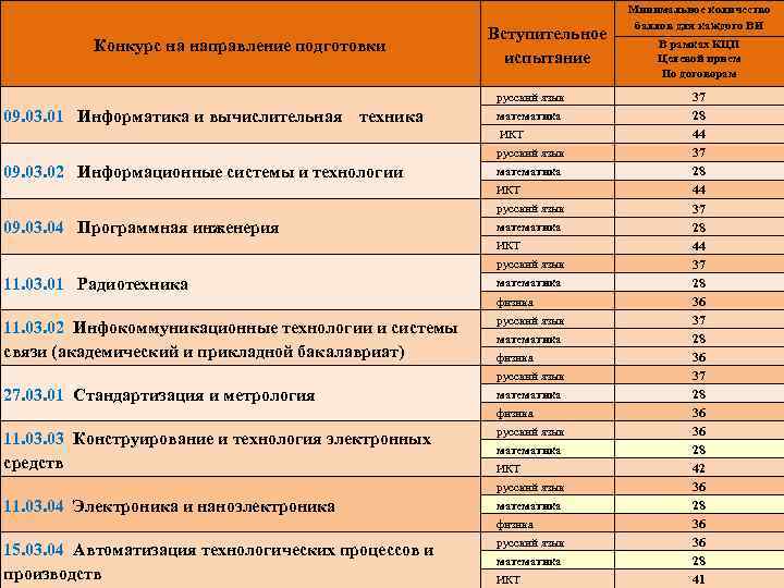 Конкурс на направление подготовки Вступительное испытание русский язык 09. 03. 01 Информатика и вычислительная