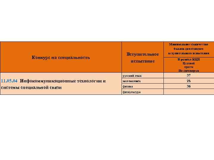 Конкурс на специальность Вступительное испытание Минимальное количество баллов для каждого вступительного испытания В рамках