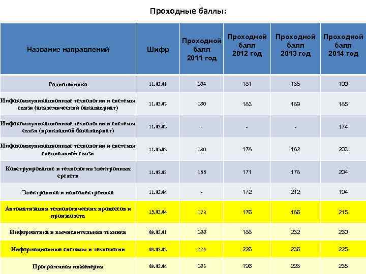 Проходные баллы: Проходной балл 2012 год Проходной балл 2013 год Проходной балл 2014 год