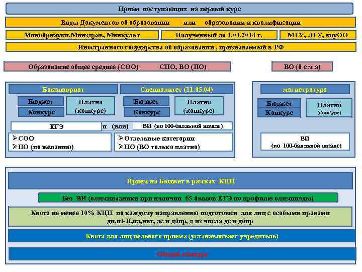 Прием поступающих на первый курс Виды Документов об образовании Минобрнауки, Минздрав, Минкульт или образовании