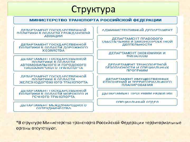 Структура *В структуре Министерства транспорта Российской Федерации территориальные органы отсутствуют. 