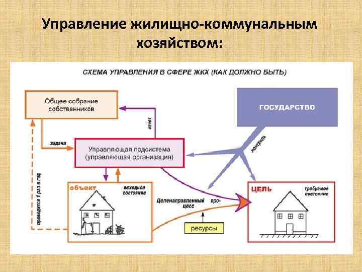 Управление жилищно-коммунальным хозяйством: 