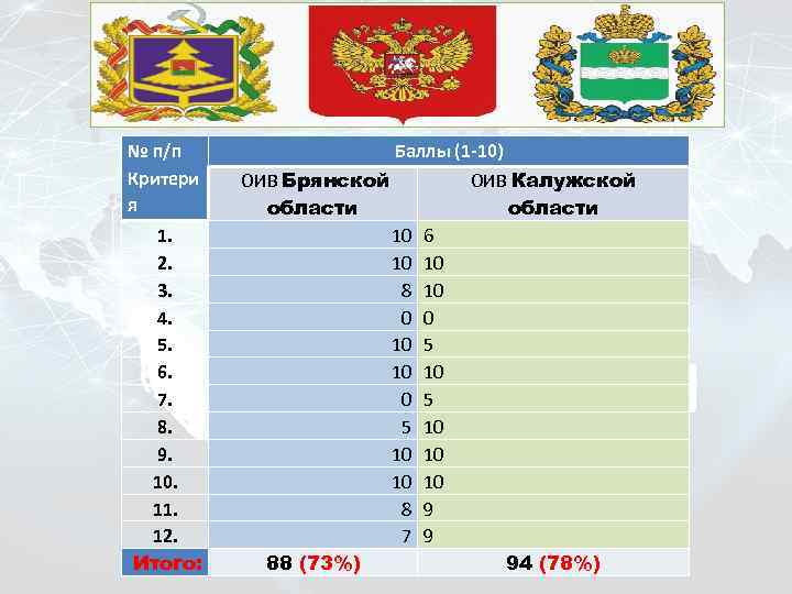№ п/п Критери я 1. 2. 3. 4. 5. 6. 7. 8. 9. 10.