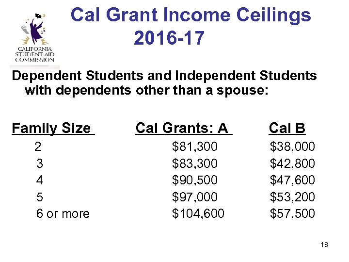 Cal Grant Income Ceilings 2016 -17 Dependent Students and Independent Students with dependents other