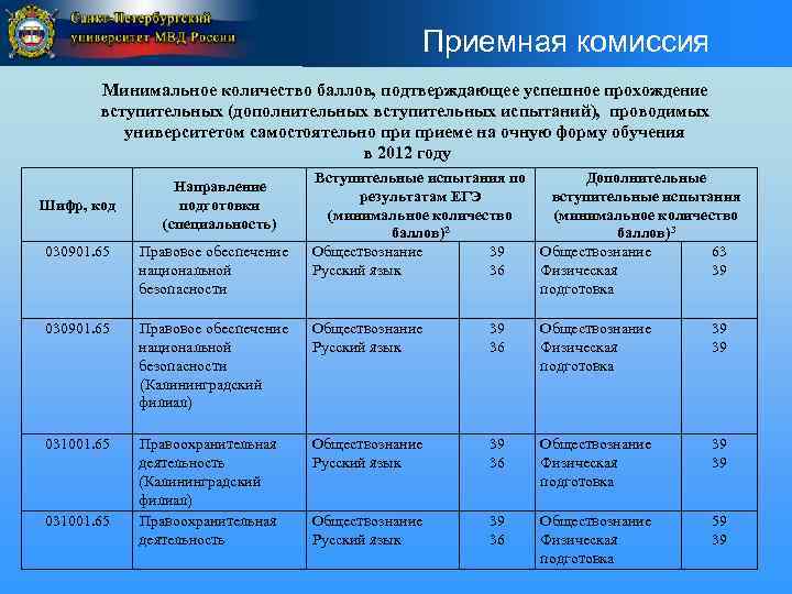 Приемная комиссия Минимальное количество баллов, подтверждающее успешное прохождение вступительных (дополнительных вступительных испытаний), проводимых университетом