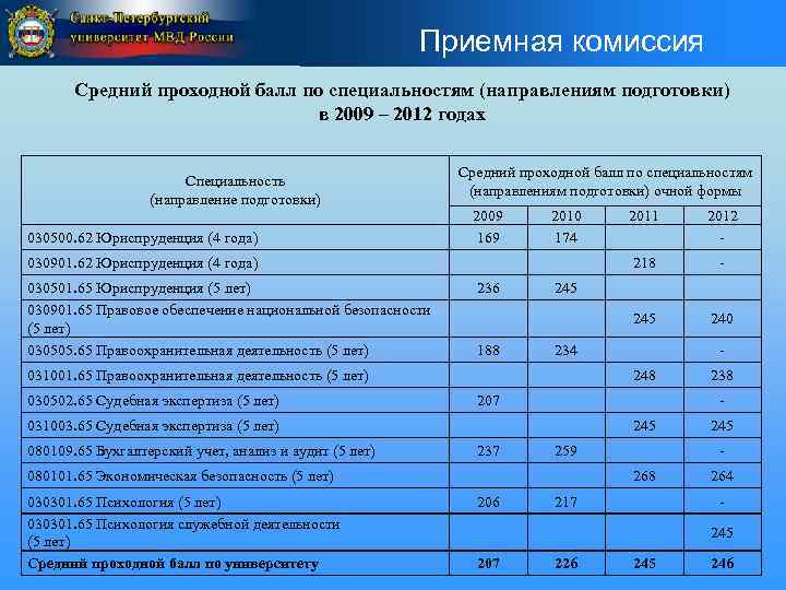 Приемная комиссия Средний проходной балл по специальностям (направлениям подготовки) в 2009 – 2012 годах