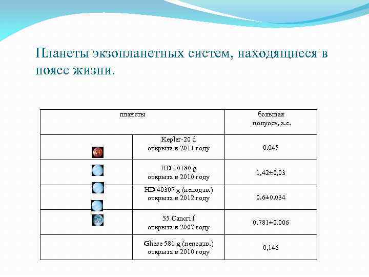 Планеты экзопланетных систем, находящиеся в поясе жизни. планеты большая полуось, а. е. Kepler-20 d