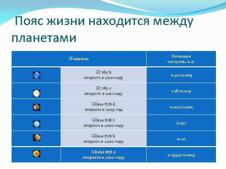 Пояс жизни находится между планетами Планеты большая полуось, а. е. GJ 785 b открыта