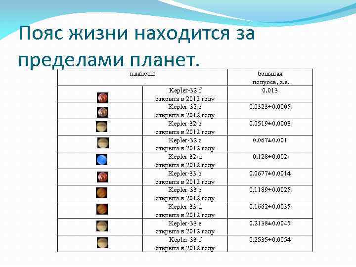 Пояс жизни находится за пределами планеты Kepler-32 f открыта в 2012 году Kepler-32 e