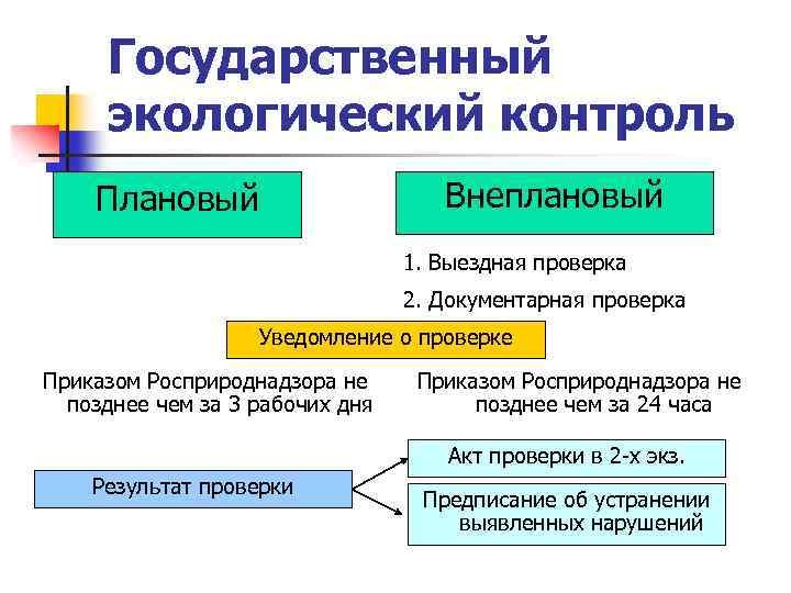 Государственный экологический контроль Внеплановый Плановый 1. Выездная проверка 2. Документарная проверка Уведомление о проверке