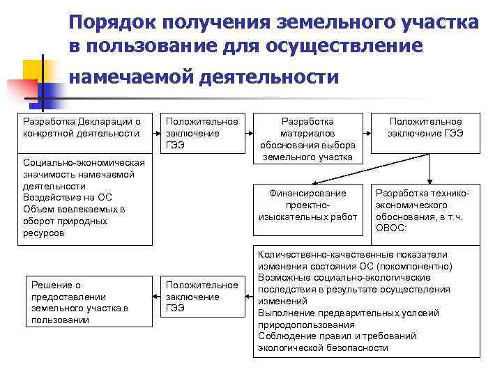 Порядок получения земельного участка в пользование для осуществление намечаемой деятельности Разработка Декларации о конкретной