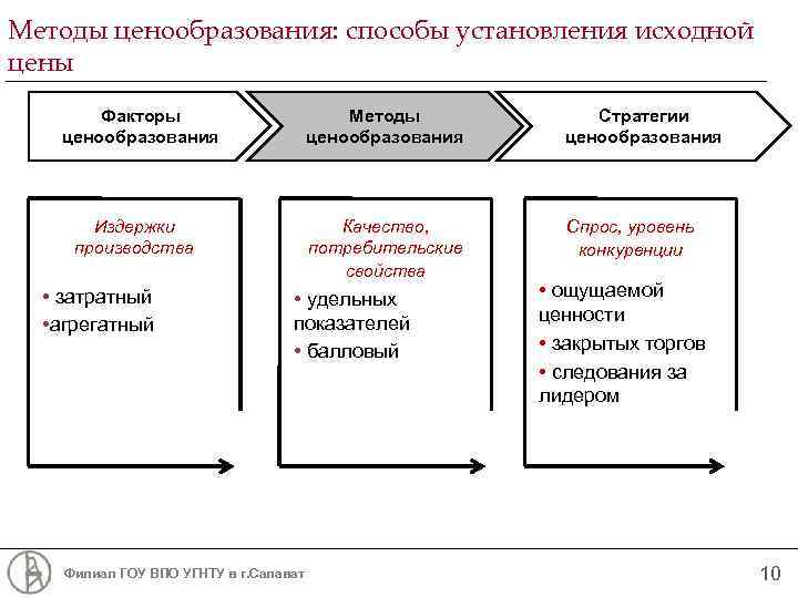 Методы ценообразования: способы установления исходной цены Факторы ценообразования Методы ценообразования Качество, потребительские свойства Издержки