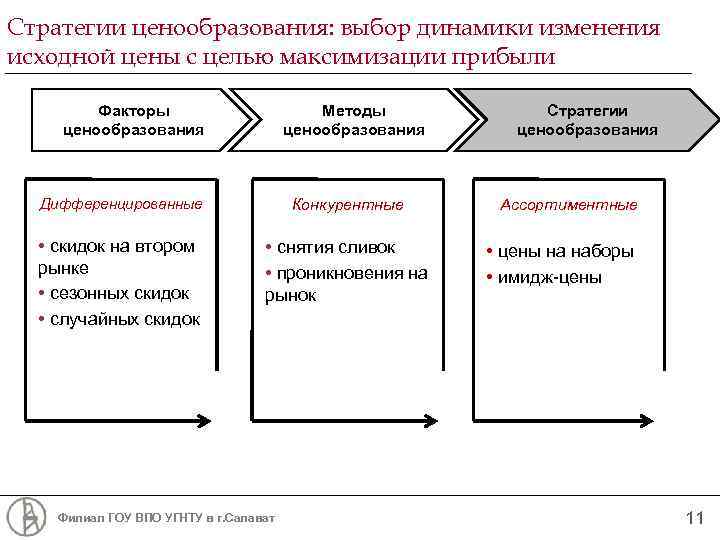 Факторы стратегии. Стратегии и факторы ценообразования. Выбор стратегии ценообразования. Стратегический фактор ценообразования. Факторы выбора стратегии.