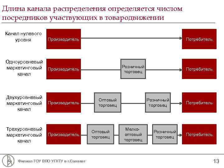 Длина уровней. Длина и ширина канала сбыта. Длина канала распределения это. Схема каналов распределения. Широта канала распределения.