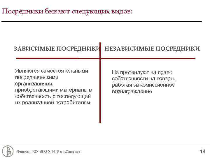 Посредники бывают следующих видов: ЗАВИСИМЫЕ ПОСРЕДНИКИ НЕЗАВИСИМЫЕ ПОСРЕДНИКИ Являются самостоятельными посредническими организациями, приобретающими материалы