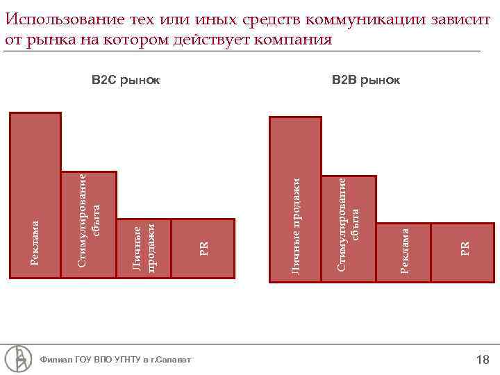 Использование тех или иных средств коммуникации зависит от рынка на котором действует компания Филиал