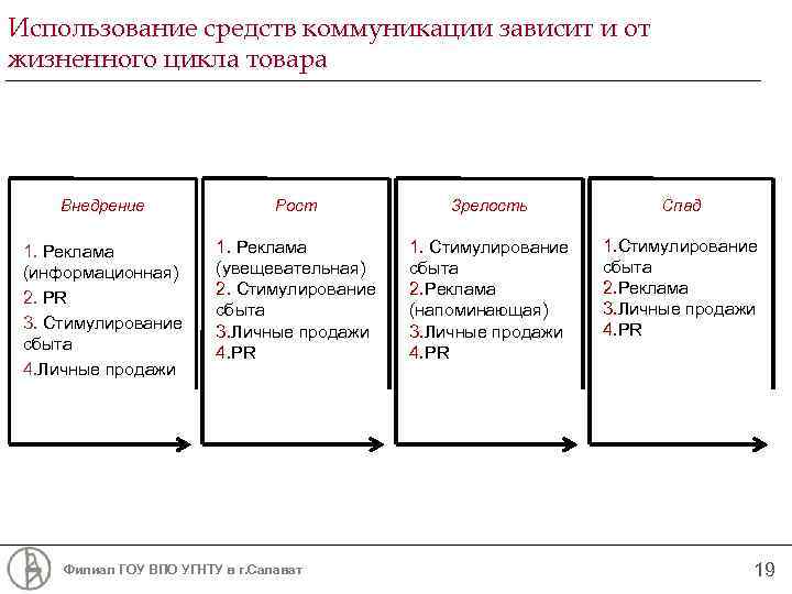 Использование средств коммуникации зависит и от жизненного цикла товара Внедрение Рост Зрелость Спад 1.