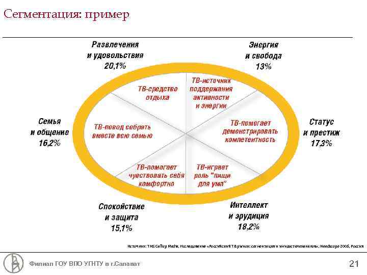 Сегментация: пример Источник: TNS Gallup Media, Исследование «Российский ТВ рынок: сегментация и имидж телеканалов»