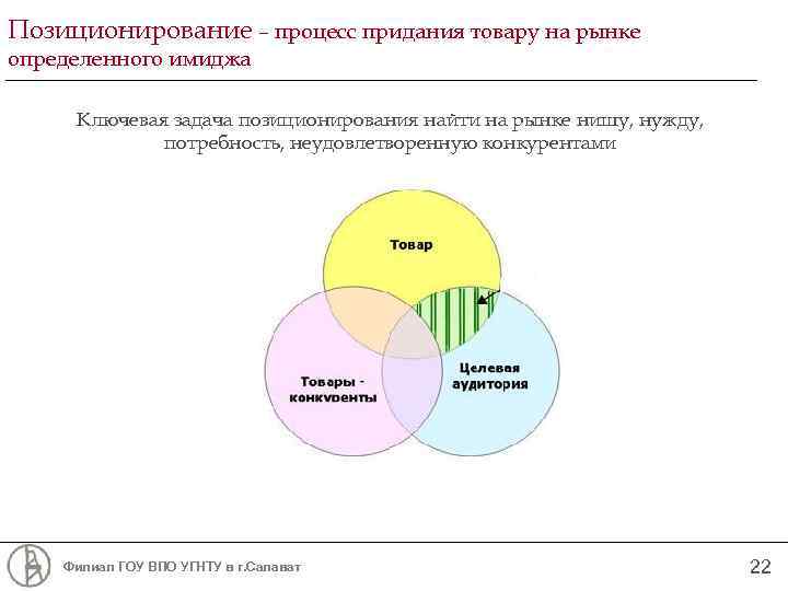 Позиционирование – процесс придания товару на рынке определенного имиджа Ключевая задача позиционирования найти на