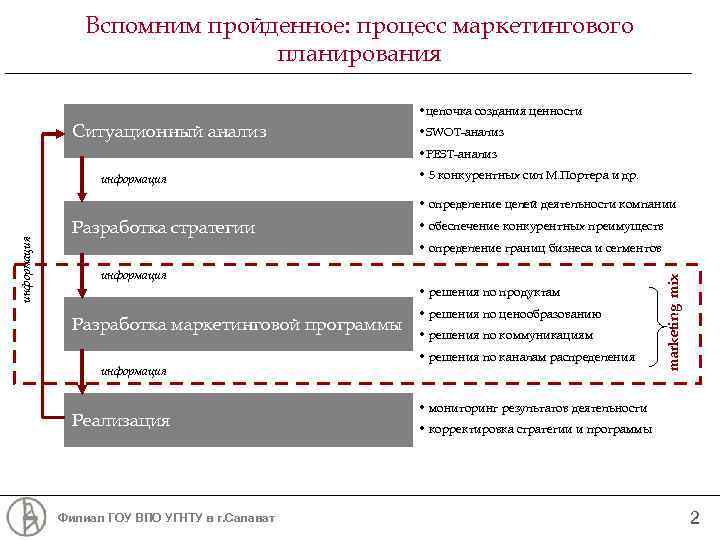 Вспомним пройденное: процесс маркетингового планирования • цепочка создания ценности Ситуационный анализ • SWOT-анализ •