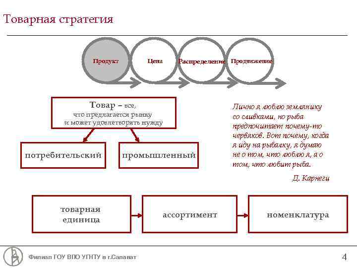 Товарная стратегия Продукт Цена Распределение Продвижение Товар – все, что предлагается рынку и может