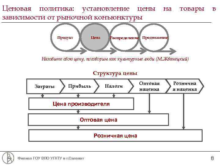 Ценовая политика: установление цены зависимости от рыночной конъюнктуры Продукт Цена на товары в Распределение