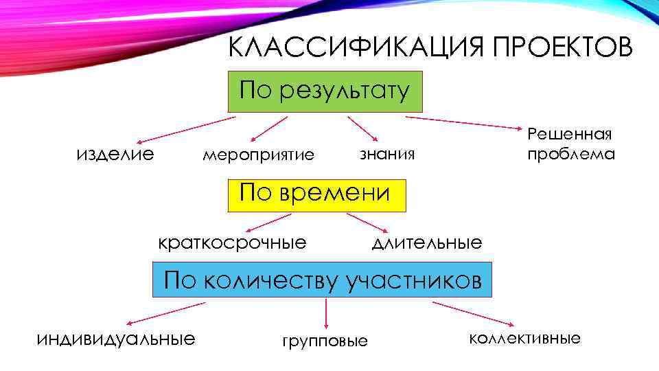 КЛАССИФИКАЦИЯ ПРОЕКТОВ По результату изделие мероприятие Решенная проблема знания По времени краткосрочные длительные По