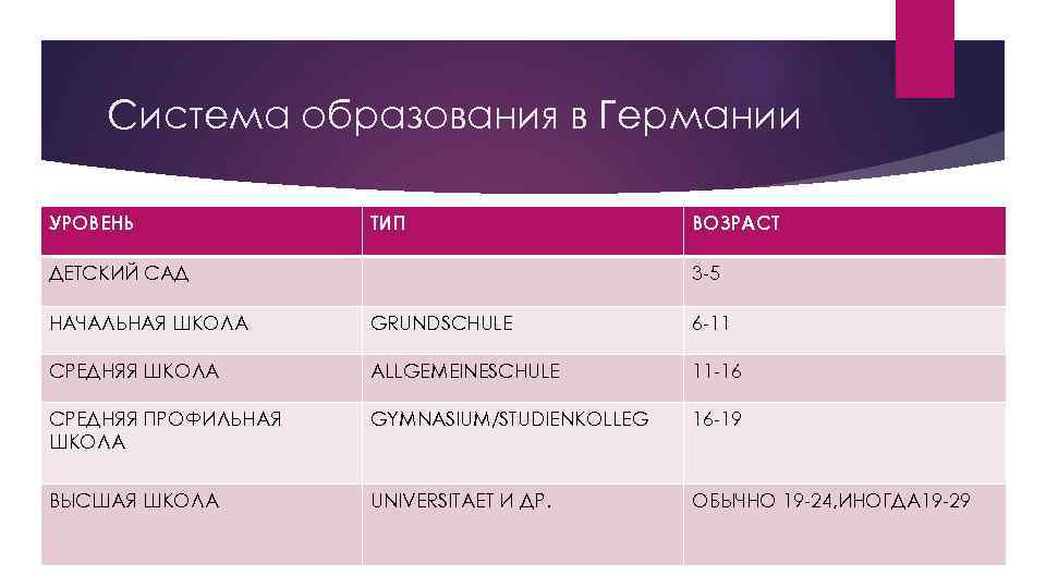 Система образования в Германии УРОВЕНЬ ТИП ДЕТСКИЙ САД ВОЗРАСТ 3 -5 НАЧАЛЬНАЯ ШКОЛА GRUNDSCHULE