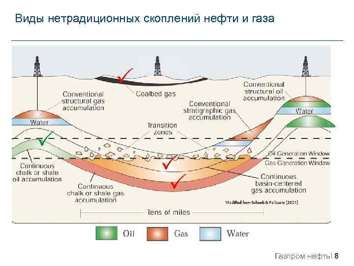 Технология нефти и газа кем работать. Виды нефти. Нетрадиционная нефть виды. Место скопление нефти и газа. Дифференциальное улавливание нефти и газа.