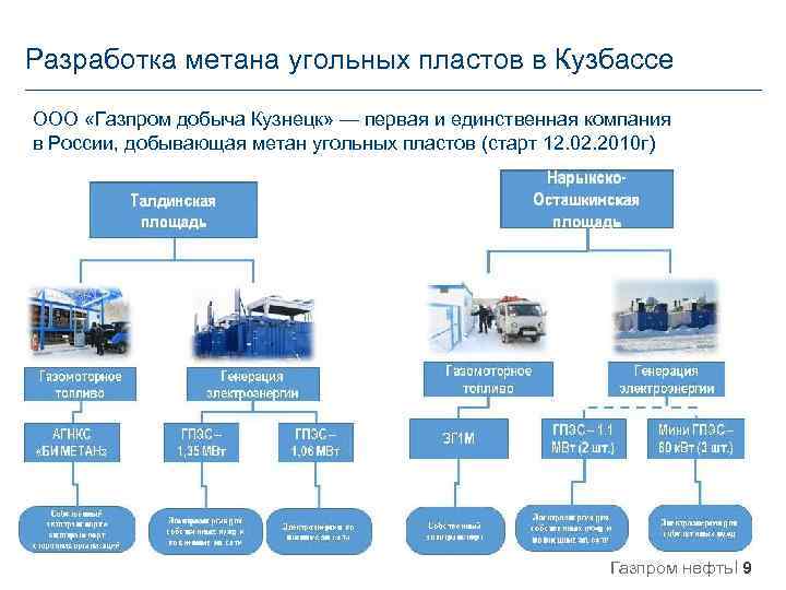 Добыча метана