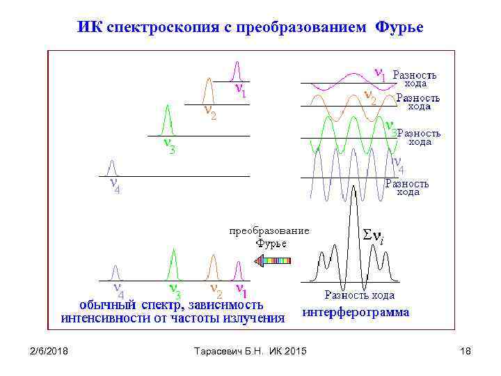 ИК спектроскопия с преобразованием Фурье 2/6/2018 Тарасевич Б. Н. ИК 2015 18 