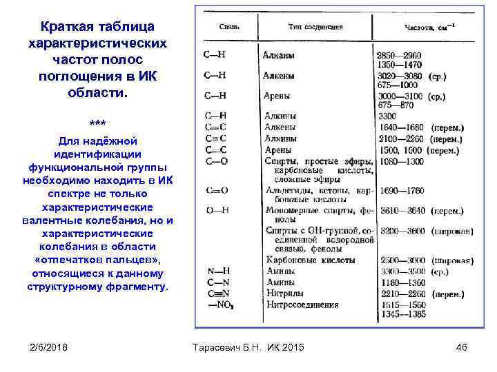 Краткая таблица характеристических частот полос поглощения в ИК области. *** Для надёжной идентификации функциональной