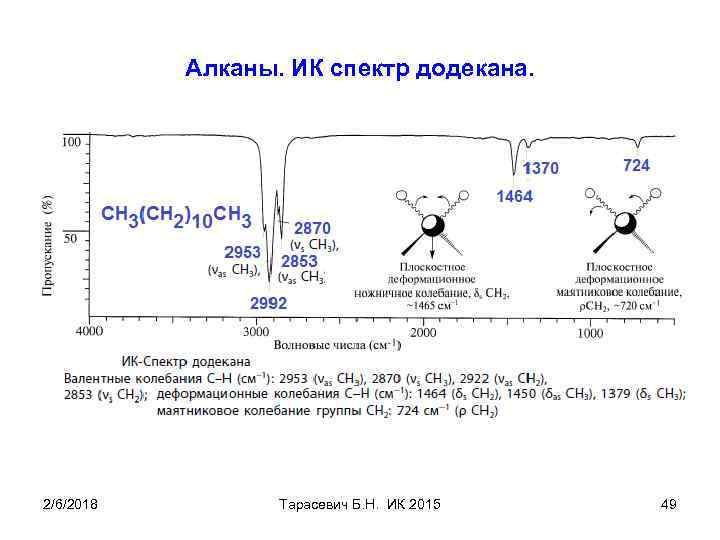 Алканы. ИК спектр додекана. 2/6/2018 Тарасевич Б. Н. ИК 2015 49 