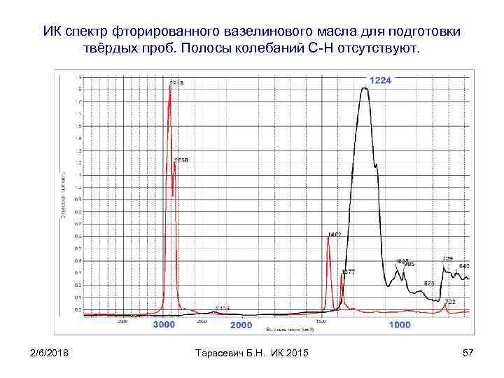 ИК спектр фторированного вазелинового масла для подготовки твёрдых проб. Полосы колебаний С-Н отсутствуют. 2/6/2018