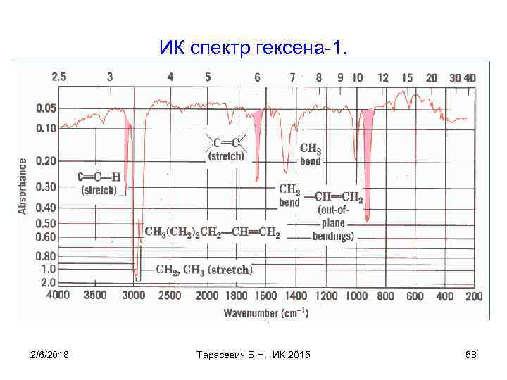 ИК спектр гексена-1. 2/6/2018 Тарасевич Б. Н. ИК 2015 58 