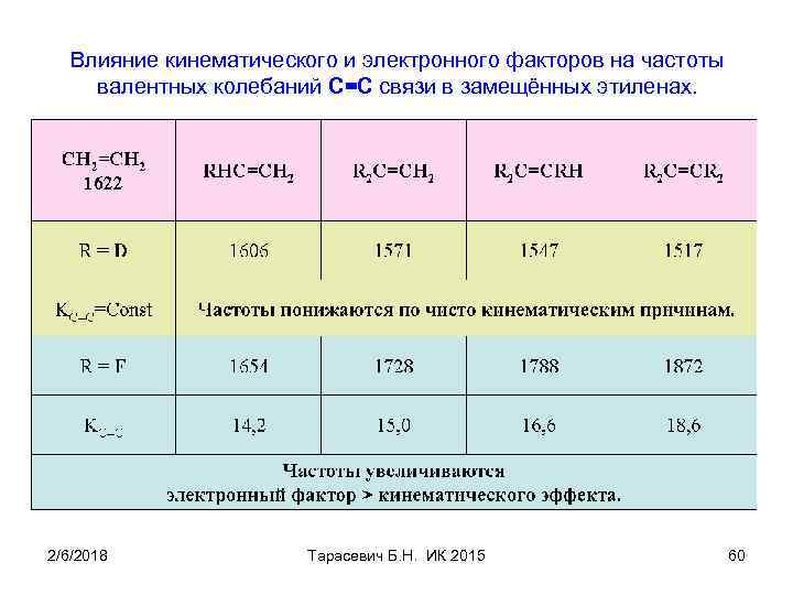 Влияние кинематического и электронного факторов на частоты валентных колебаний С=С связи в замещённых этиленах.