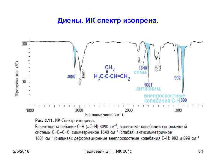 Диены. ИК спектр изопрена. 2/6/2018 Тарасевич Б. Н. ИК 2015 64 