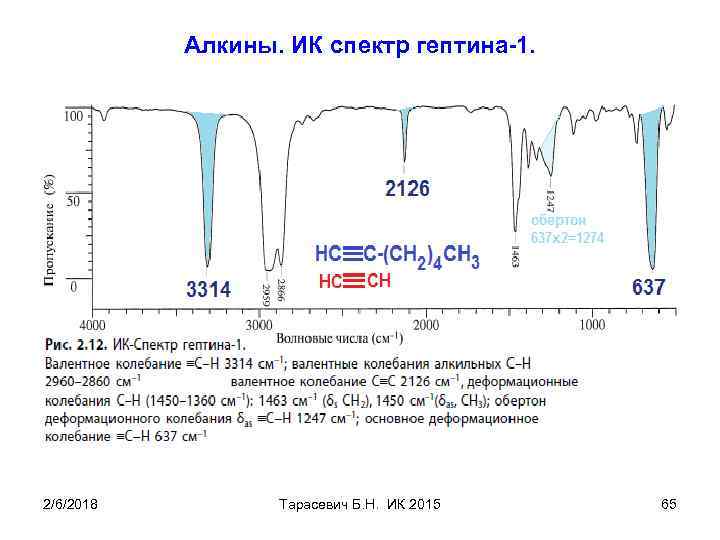 Алкины. ИК спектр гептина-1. 2/6/2018 Тарасевич Б. Н. ИК 2015 65 